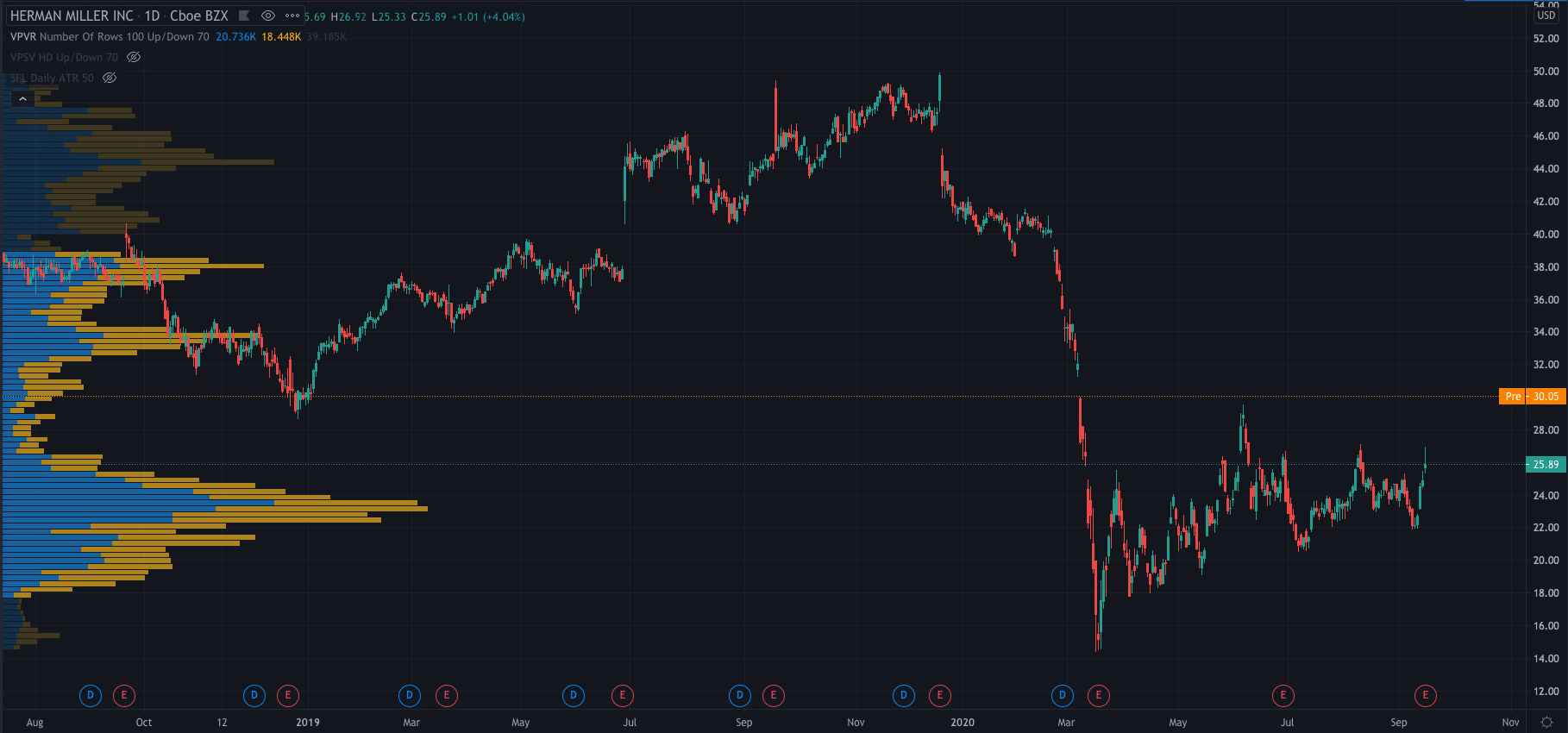 Herman Miller Stock