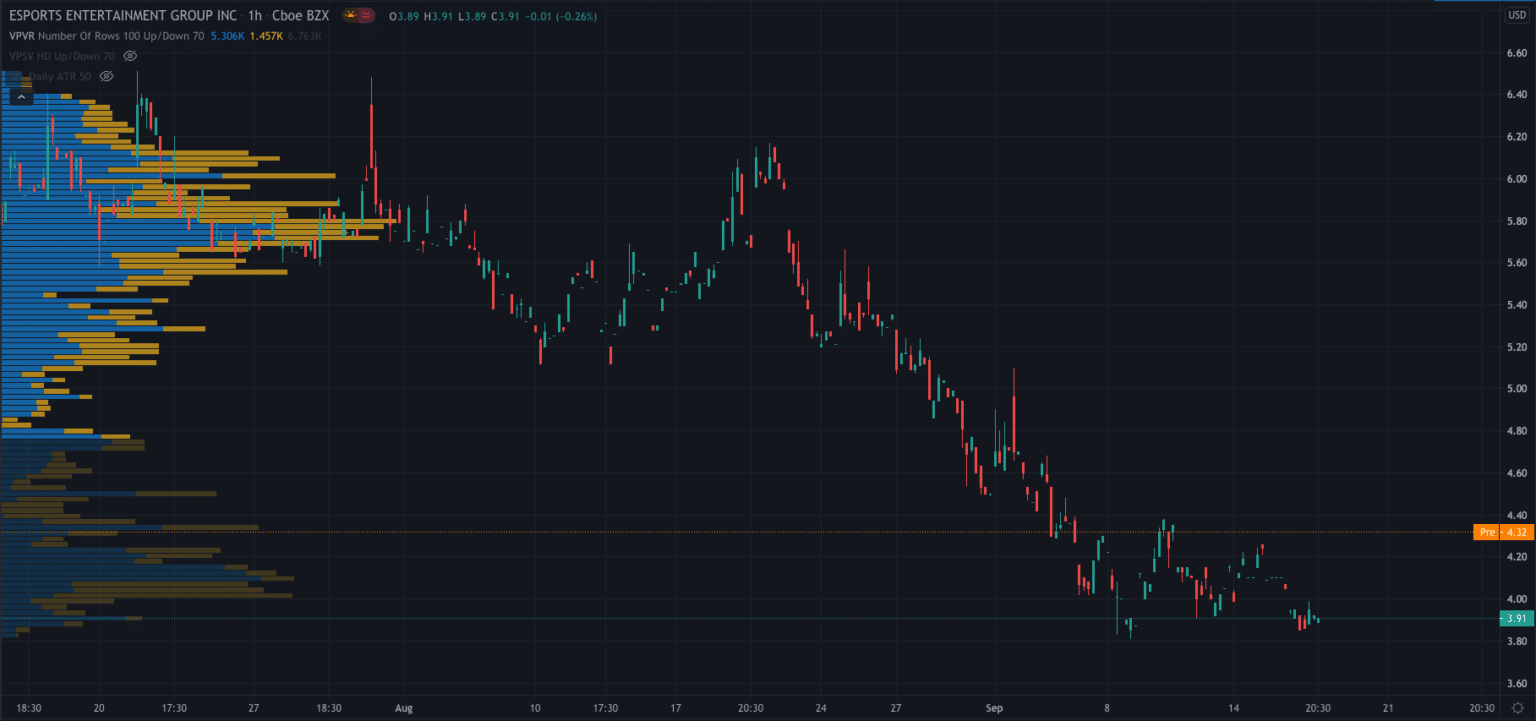 Esports Entertainment Group (GMBL) Stock Skyrockets, Here’s Why…