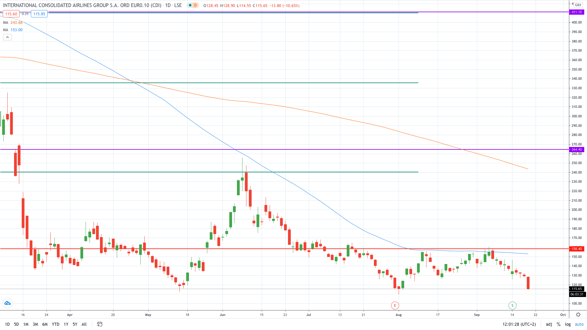 IAG share price fell more than 10% on Friday as it struggles with crisis September 2020