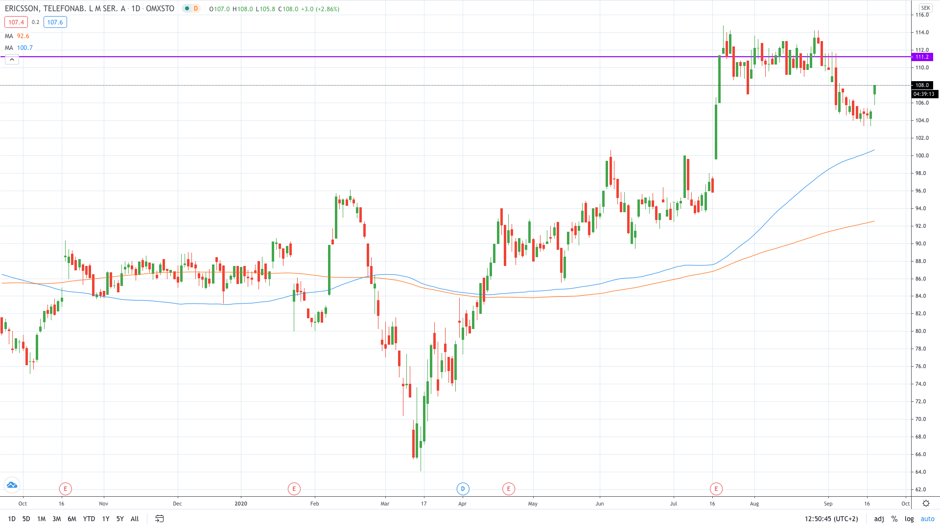 Ericsson share price gained today on $1.1bln acquisition September 2020