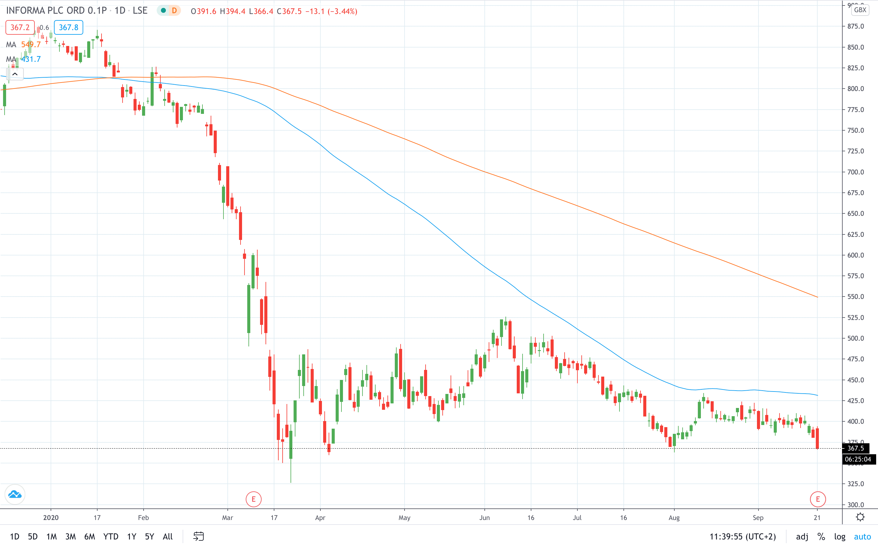 Informa price falls on a huge H1 loss September 2020