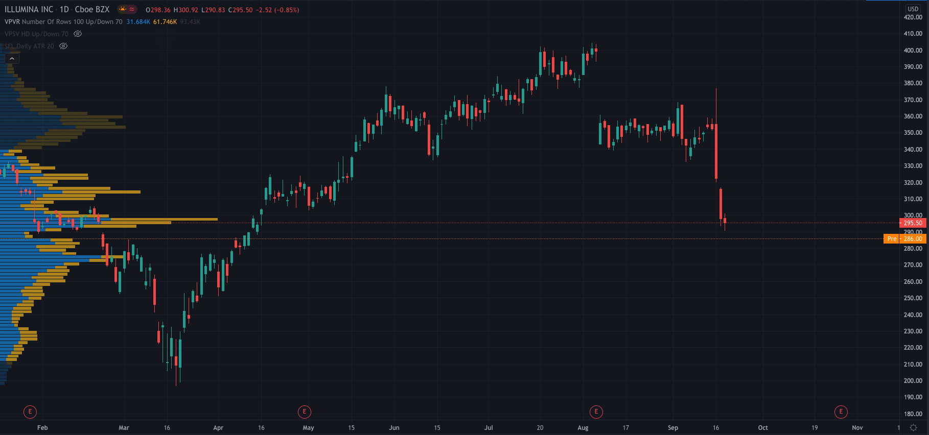 Illumina shares