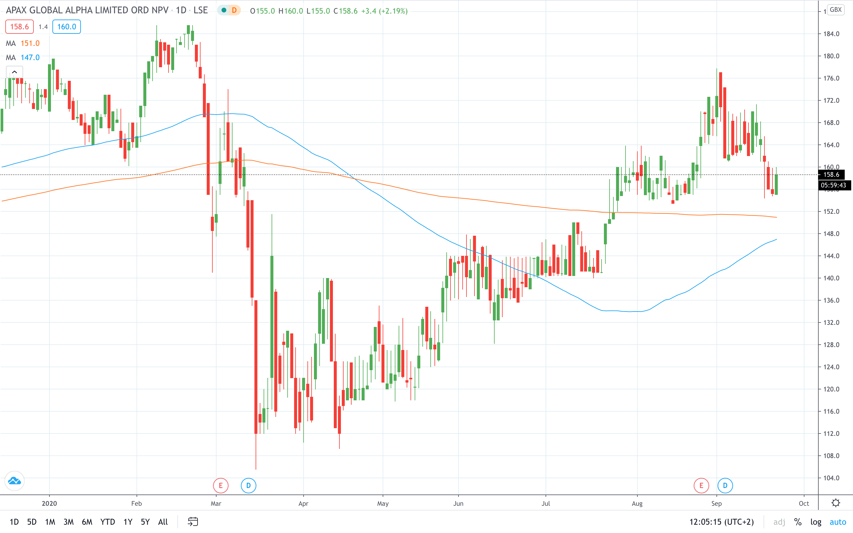 Permira to Acquire Neuraxpharm for $1.9 billion September 2020