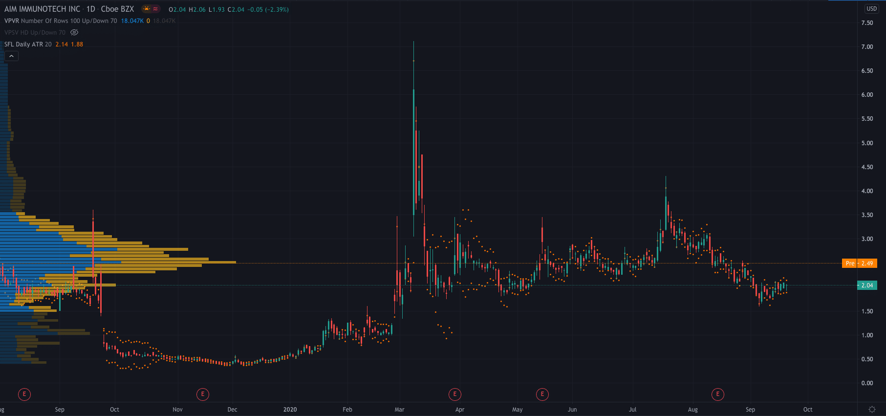 AIM ImmunoTech Shares