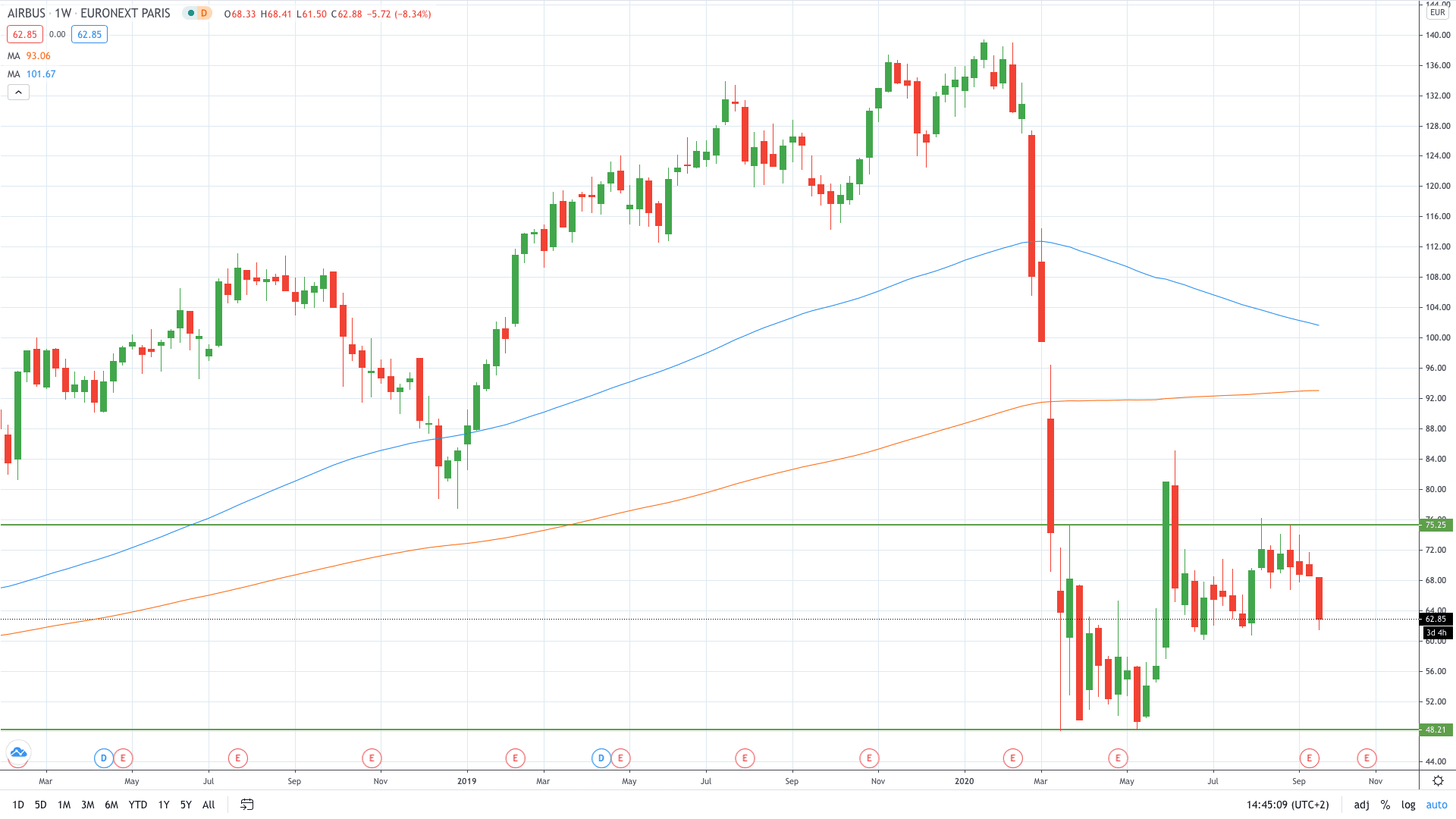 Airbus stock price trades lower on the second wave fears September 2020