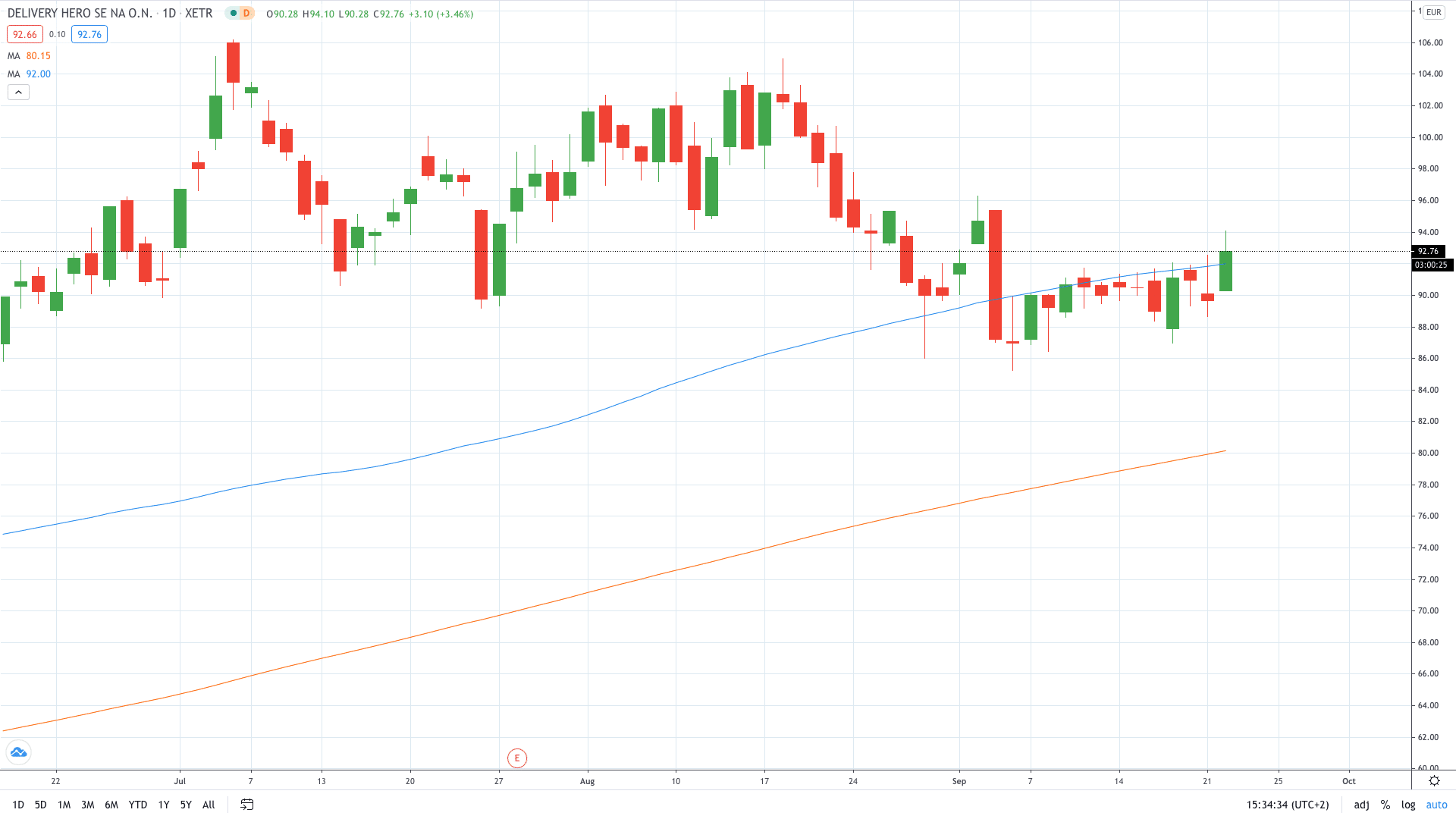  Delivery Hero share price rose around 4% on a deal to acquire Glovo’s LatAm operations September 2020