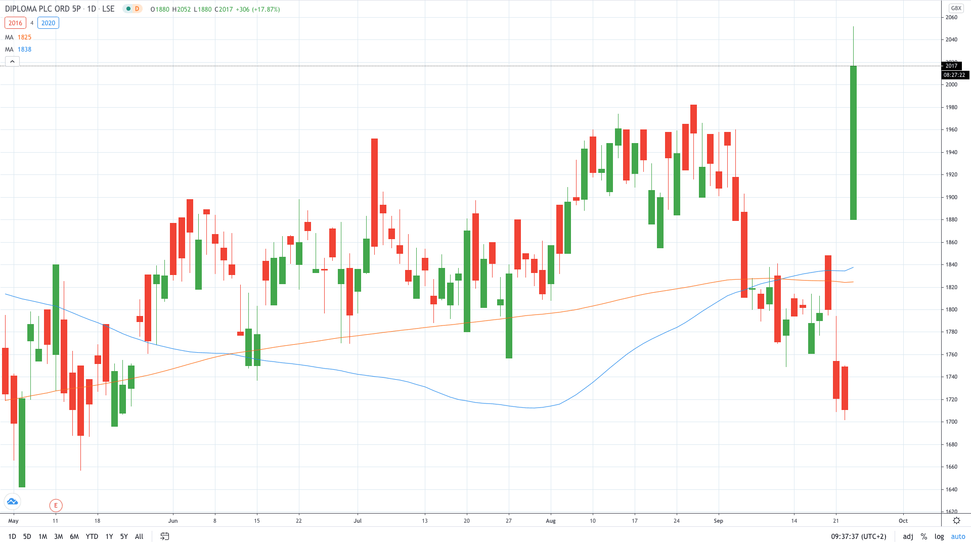 Diploma stock price gained 20% on a deal to acquire Windy City Wire for £357 million September 2020