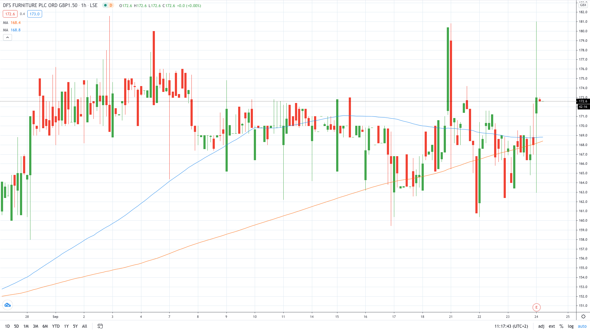 DFS share price gains on full-year results September 2020