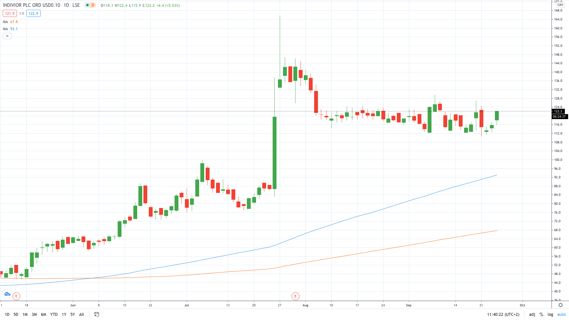 Indivior share price gains on anticipated savings September 2020