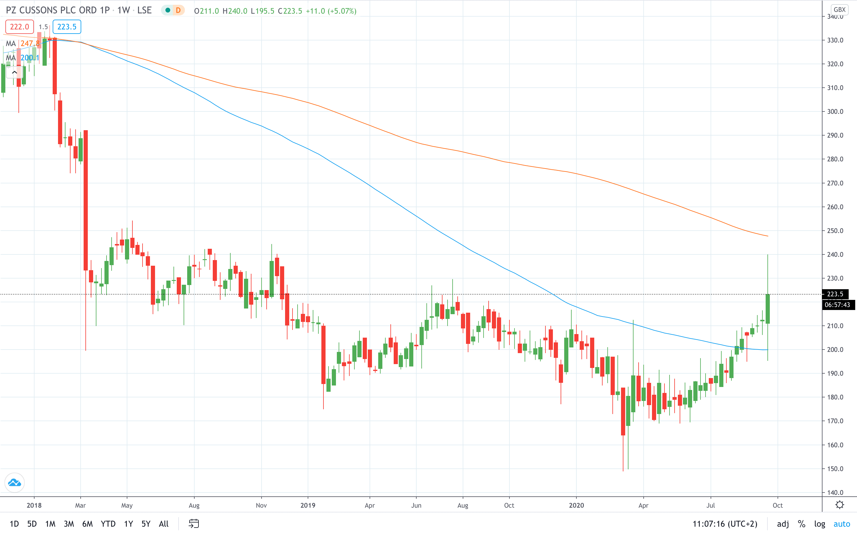 PZ Cussons stock price gained on higher revenue September 2020