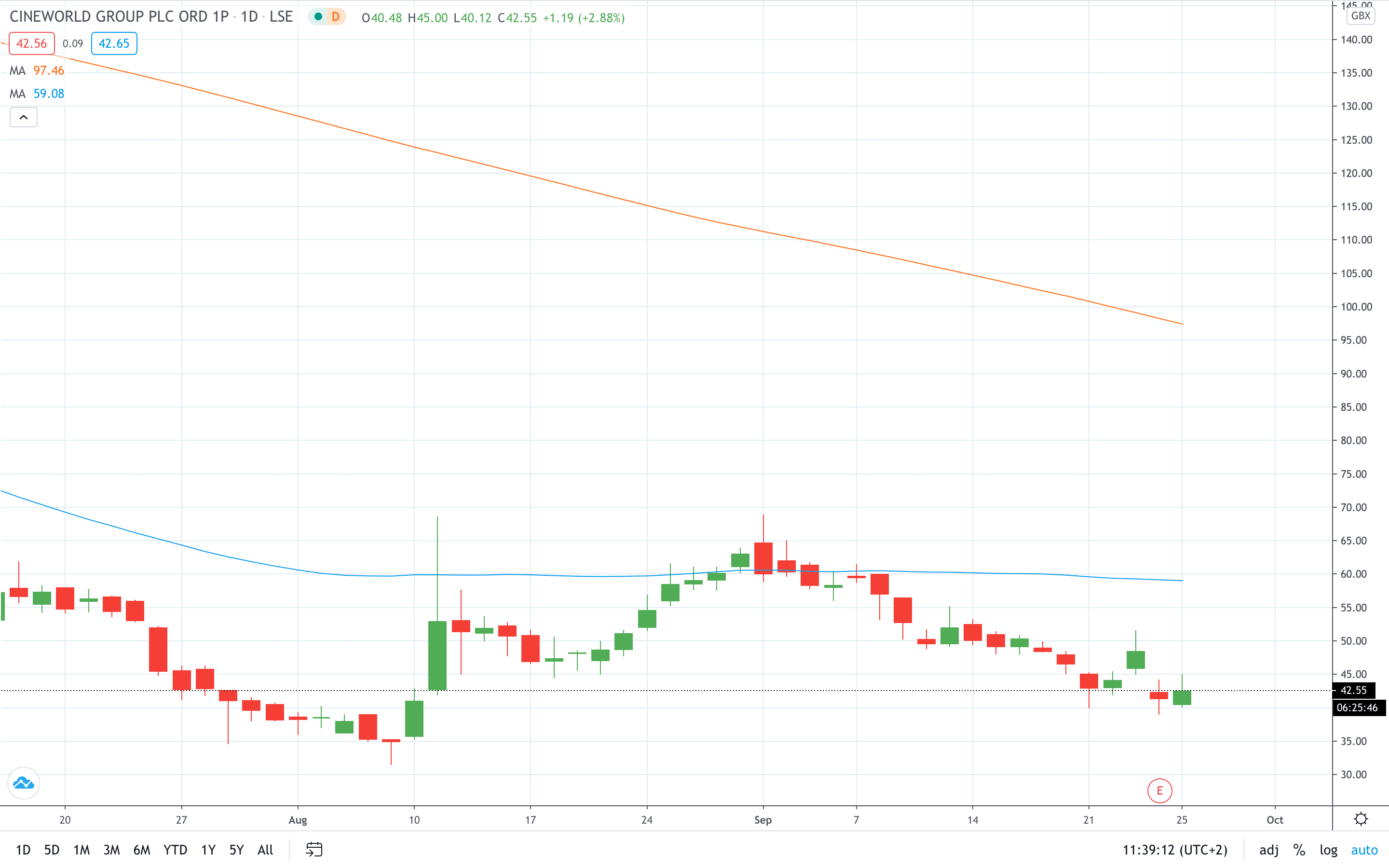 Cineworld stock price trades 5% higher today September 2020