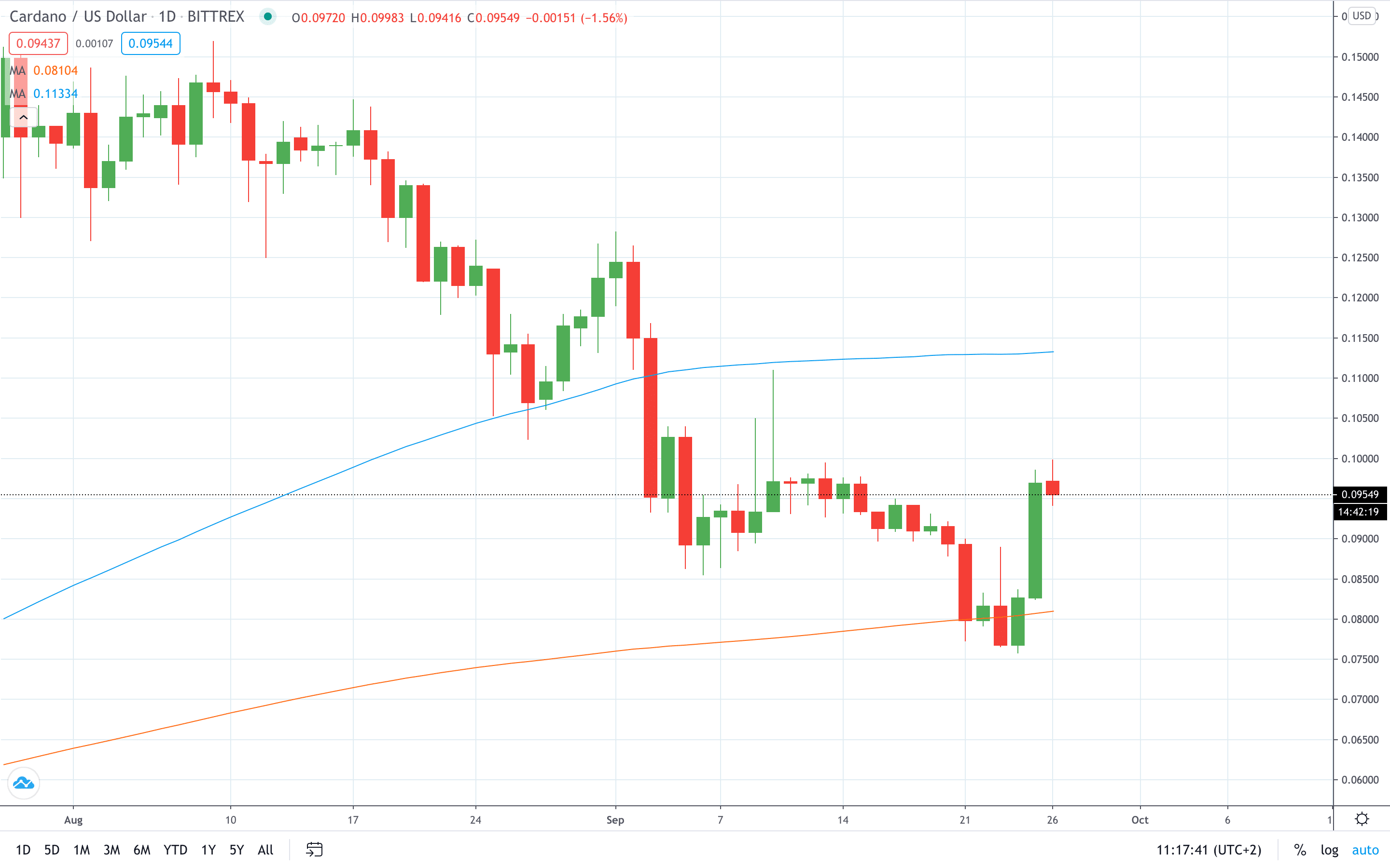 ADA/USD moves higher September 2020