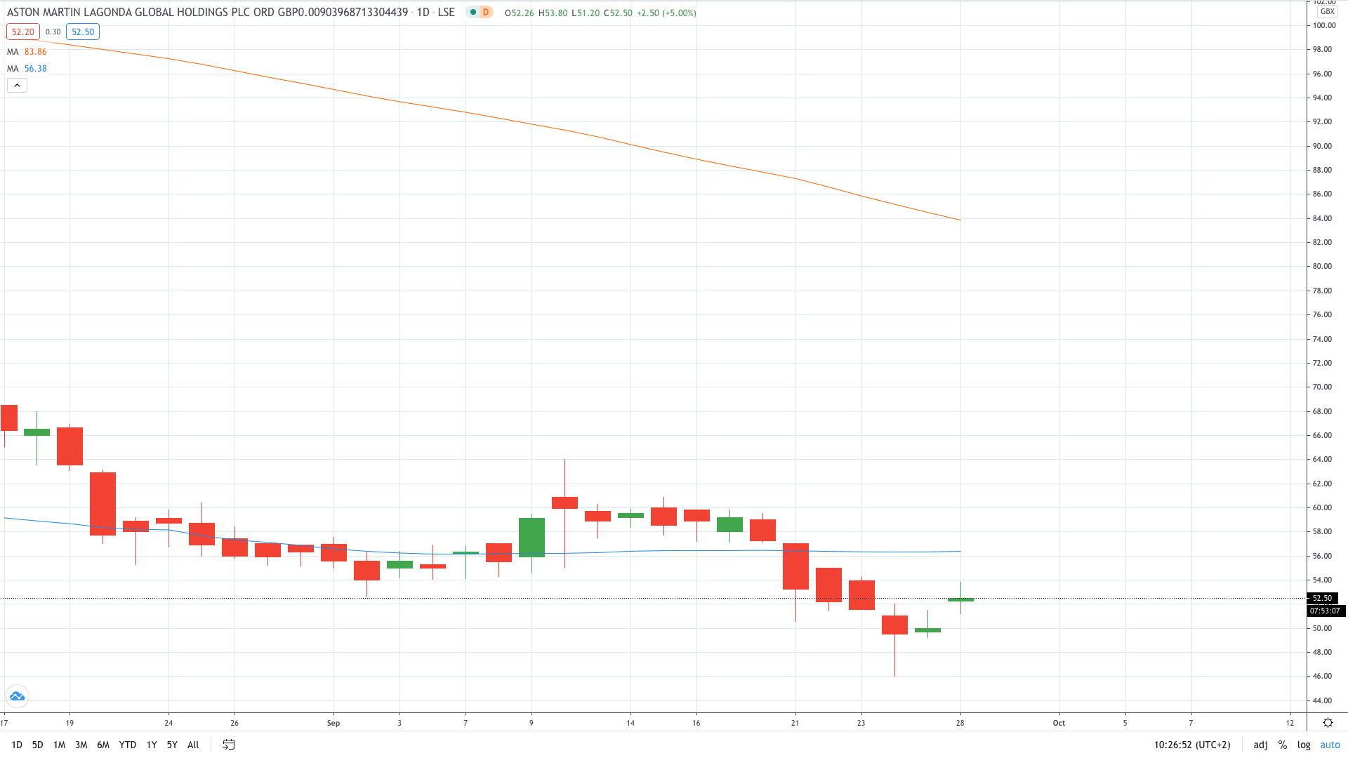 Aston Martin stock price gains on stronger-than-expected sales in China September 2020