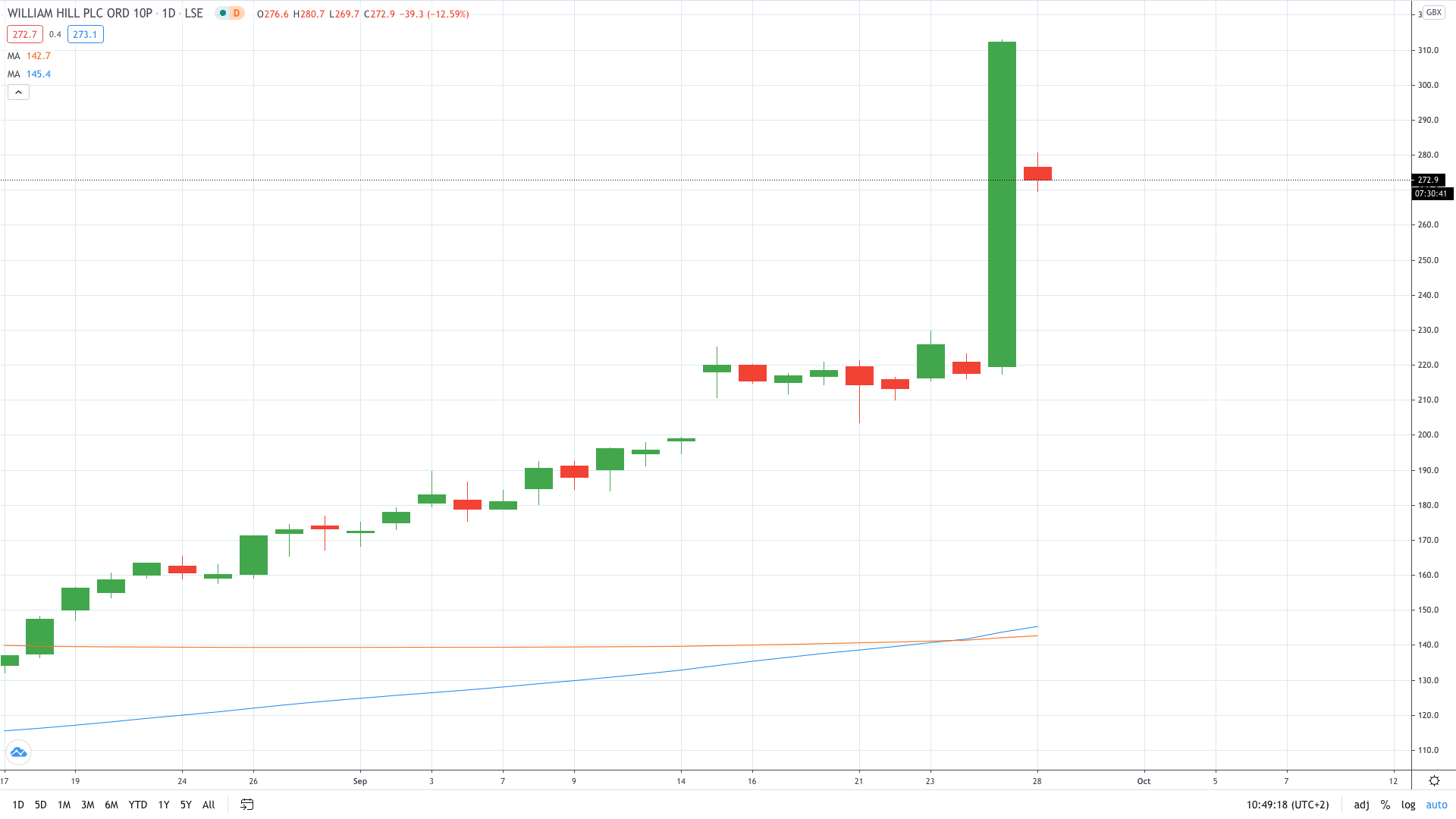 Siemens stock price fell 5% on poor Siemens Energy stock market debut September 2020