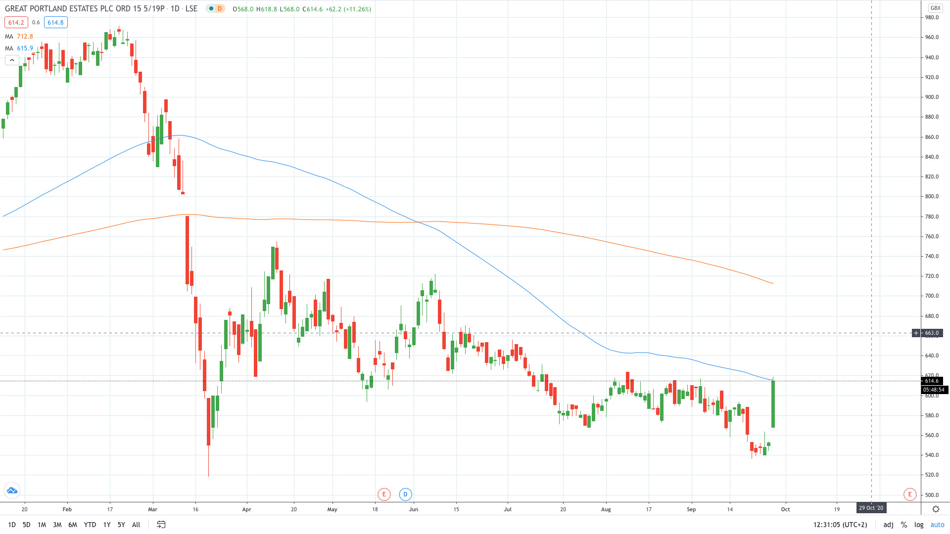 Great Portland stock price gained 11% on a major investment September 2020