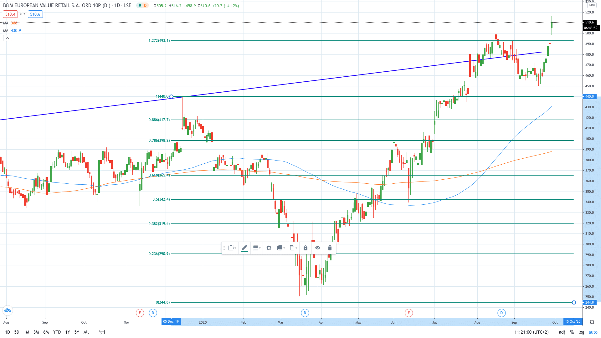 B&M European Value Retail share price soars on higher sales September 2020
