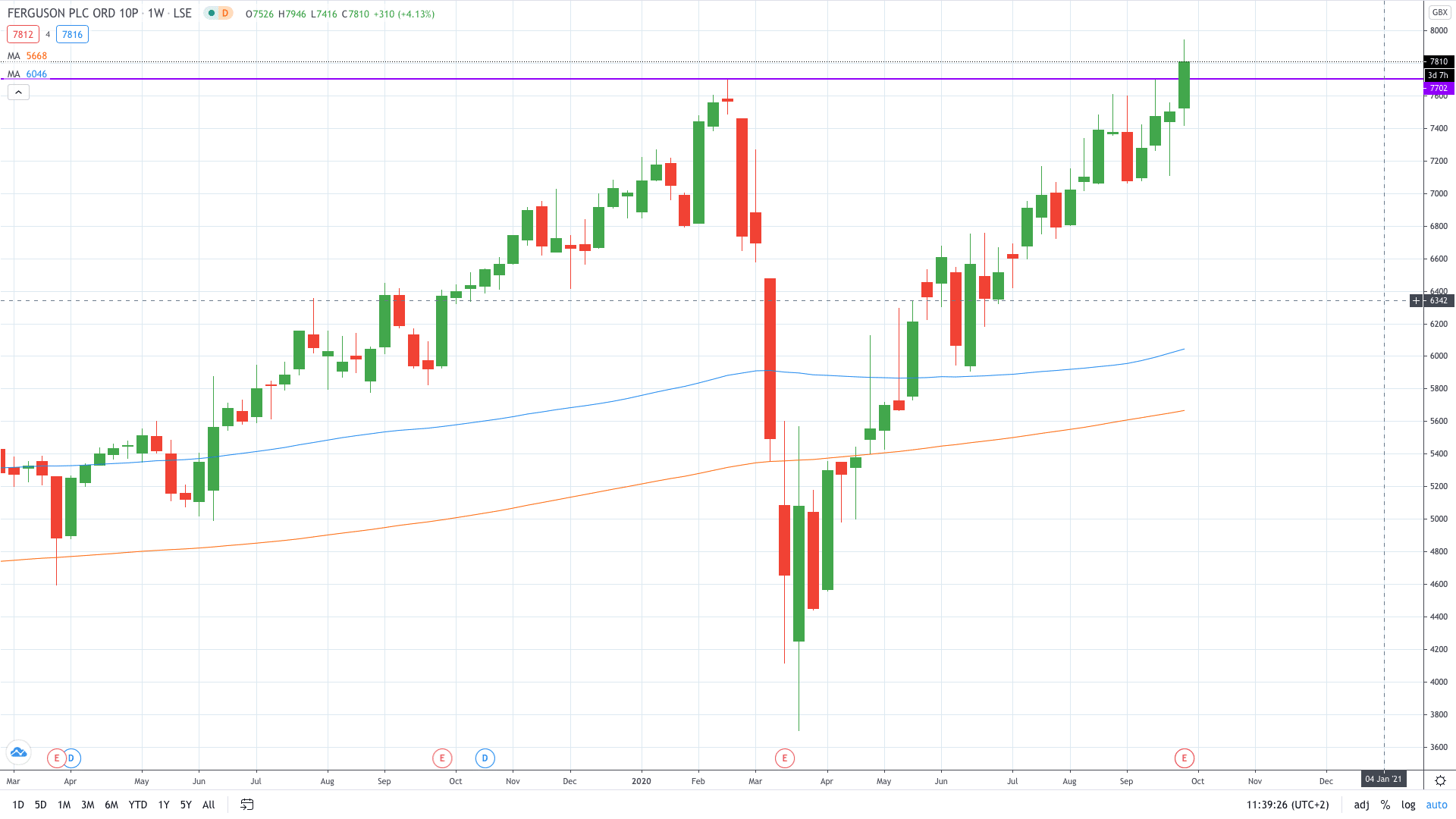 Ferguson share price rose to record highs after the final dividend was reinstalled September 2020