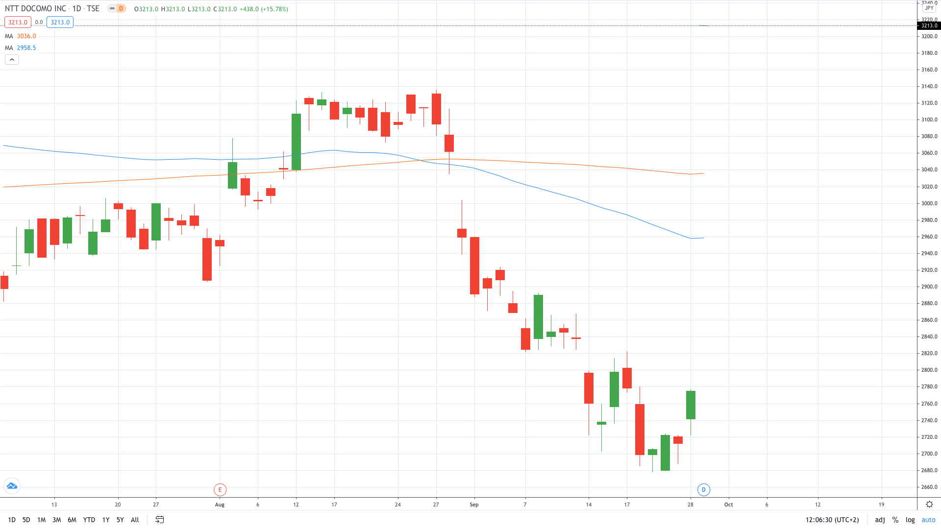 NTT Docomo stock price gained on plans to go private September 2020