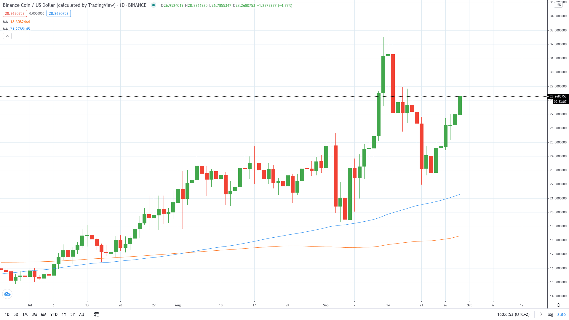 Binance Coin is trading higher this week September 2020