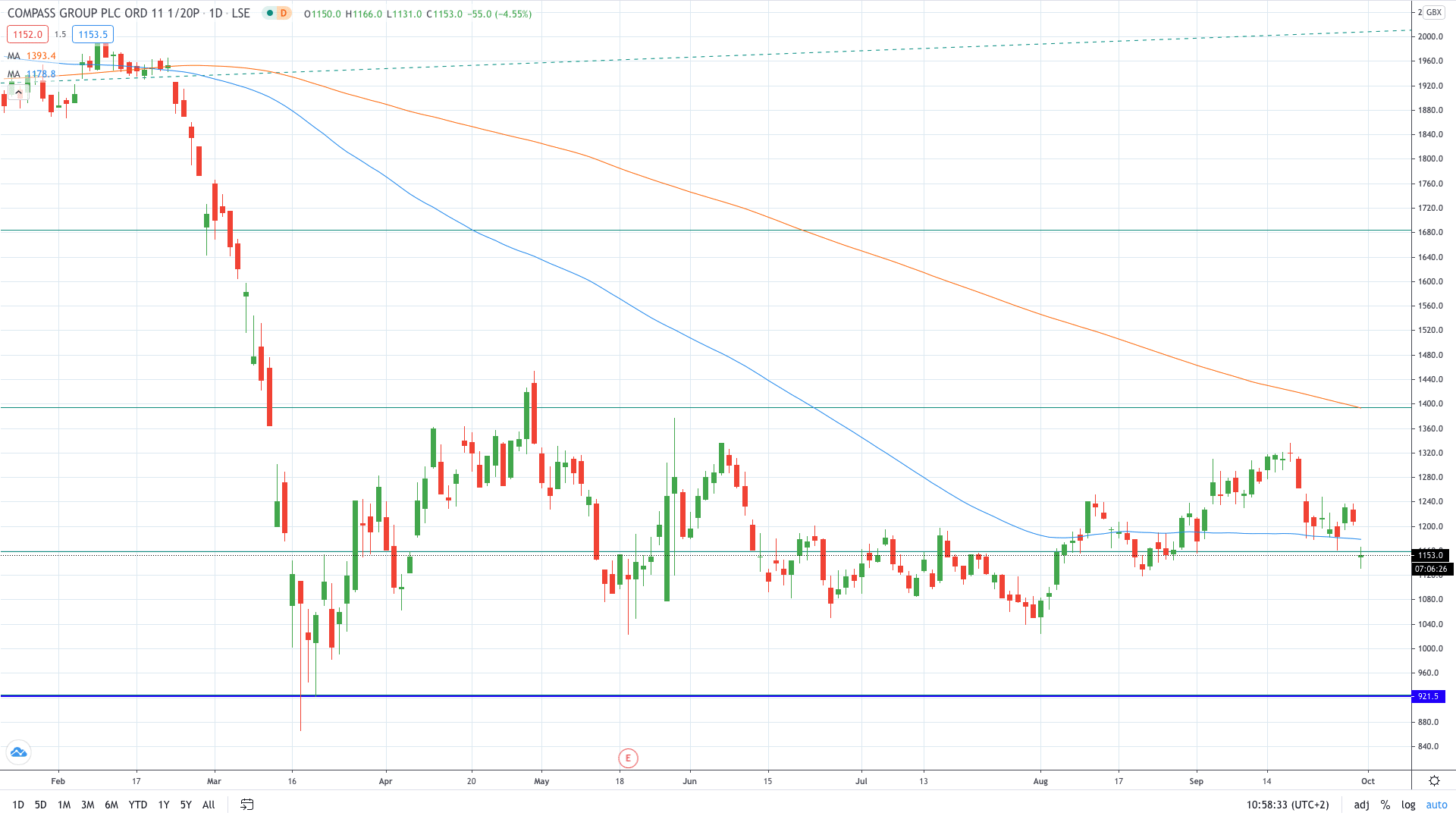 Compass stock price fell on uncertainty September 2020