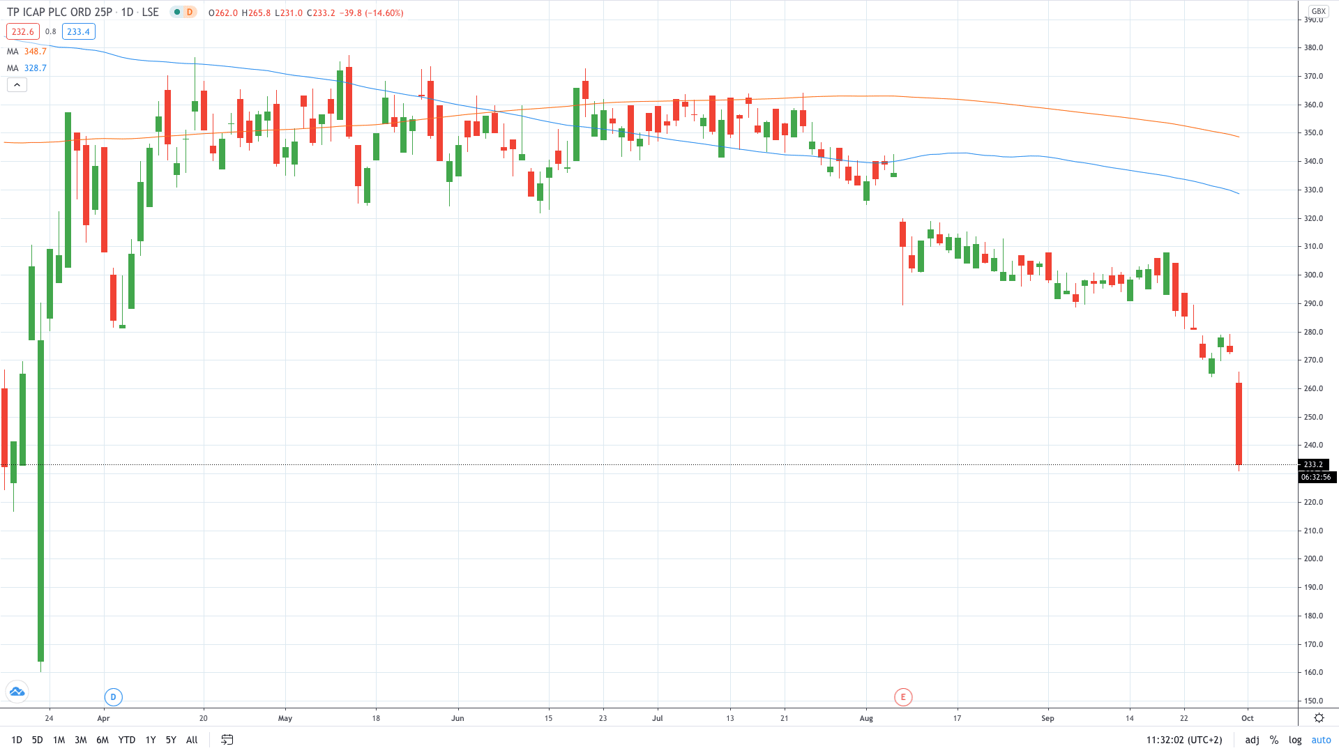 TP ICAP stock price fell on a potential new takeover September 2020