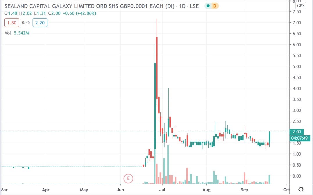 Tradingview chart of Sealand Capital share price 18092020