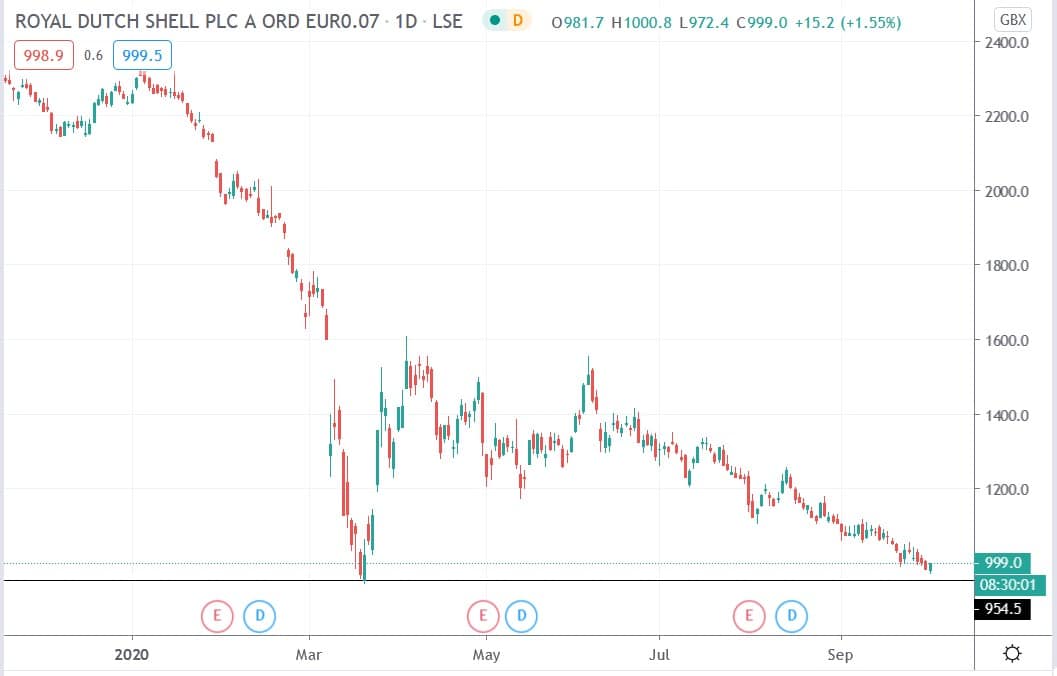 Tradingview chart of Shell share price 30092020