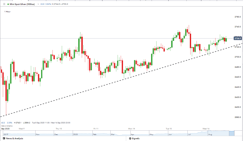 Silver price chart hourly candles IG