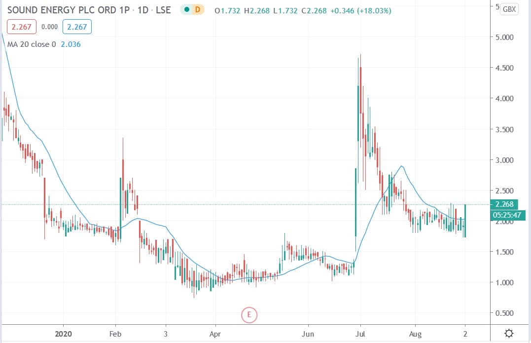 Tradingview chart of Sound Energy share price 02092020