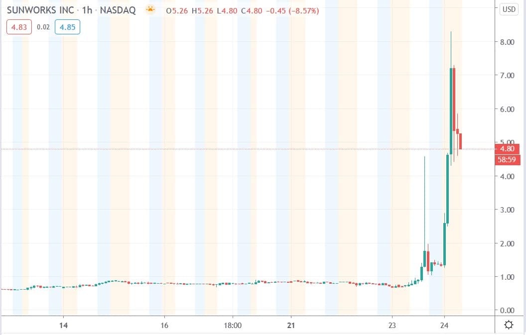 Tradingview chart of Sunworks share price 24092020