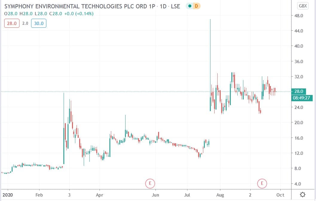 Tradingview chart of Symphony share price 28092020