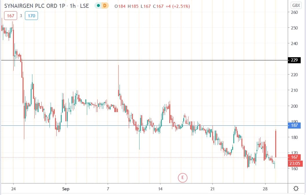 Tradingview chart of Synairgen share price 29092020