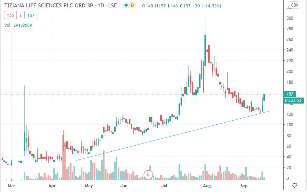 Tradingview chart of Tiziana share price 16092020