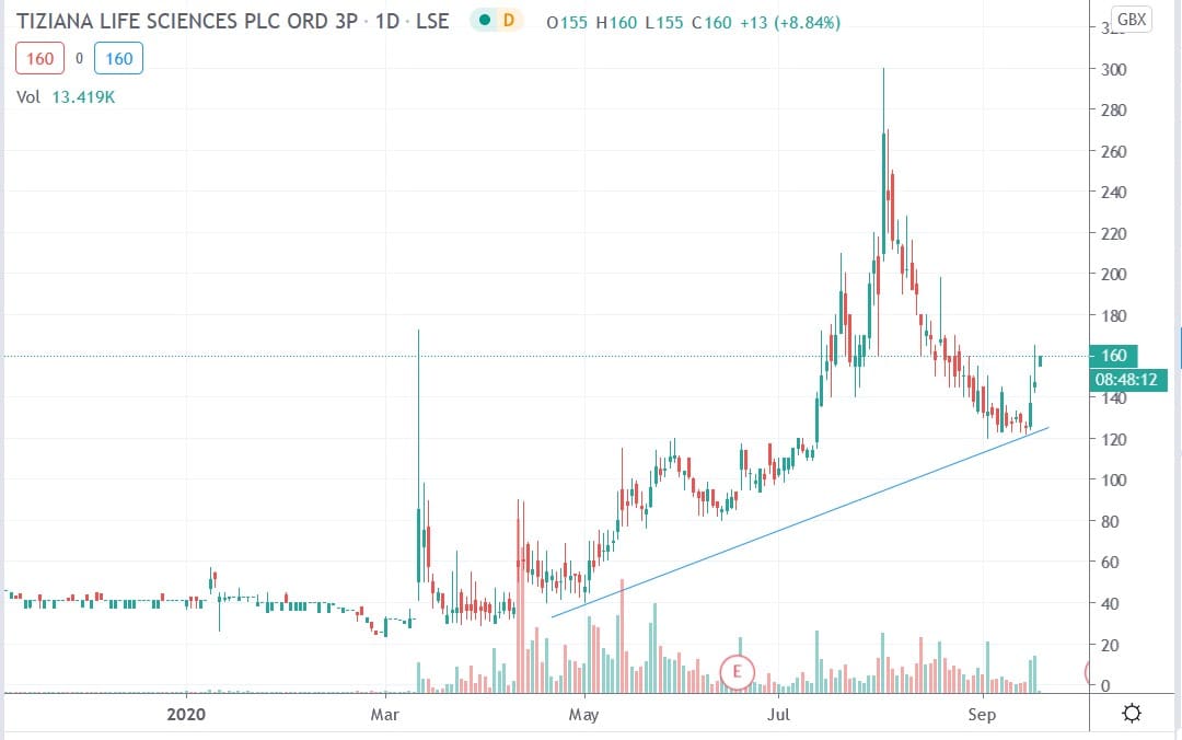 Tradingview chart of Tiziana share price 17092020