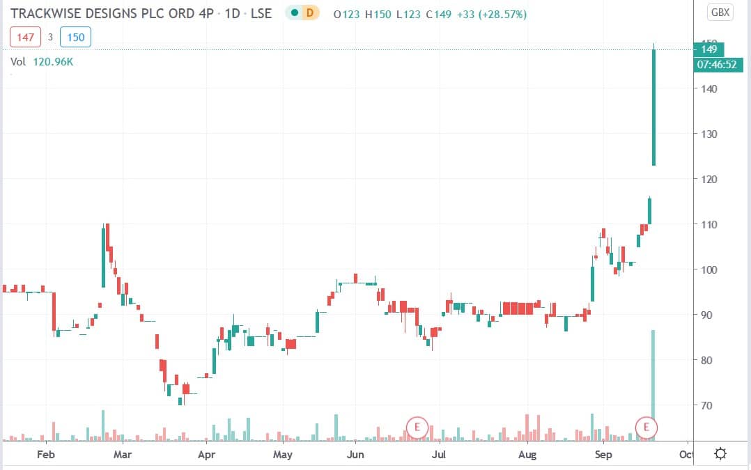 Tradingview chart of Trackwise Designs share price 18092020
