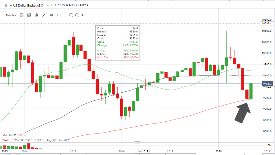 US Dollar Basket Chart IG