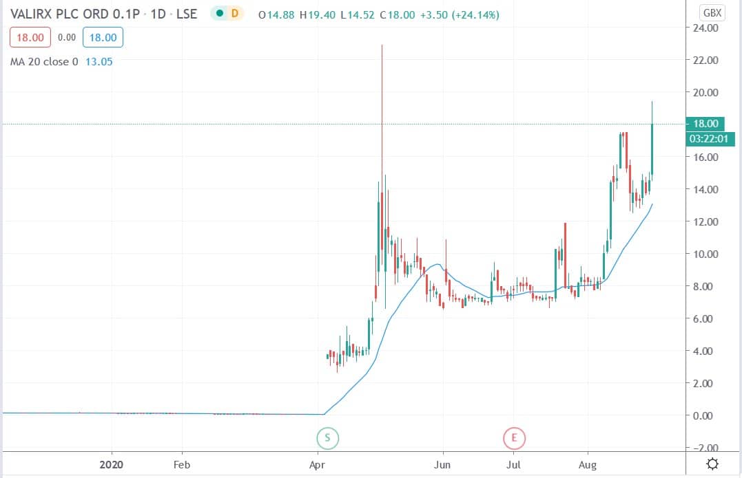 Tradingview chart of ValiRx sahre price 01092020