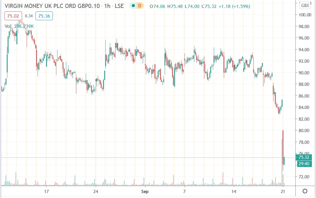 Tradingview chart of Virgin Money share price 21092020