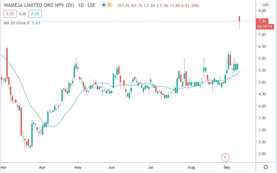 Tradingview chart of Wameja share price 10092020