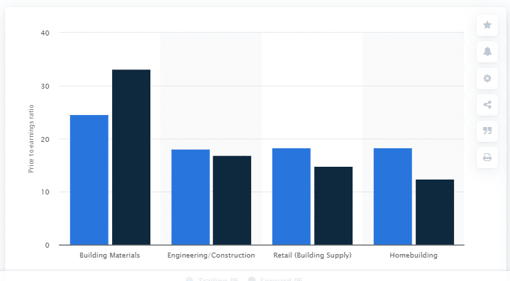 Western Europe PE ratio chart 2020 Statista