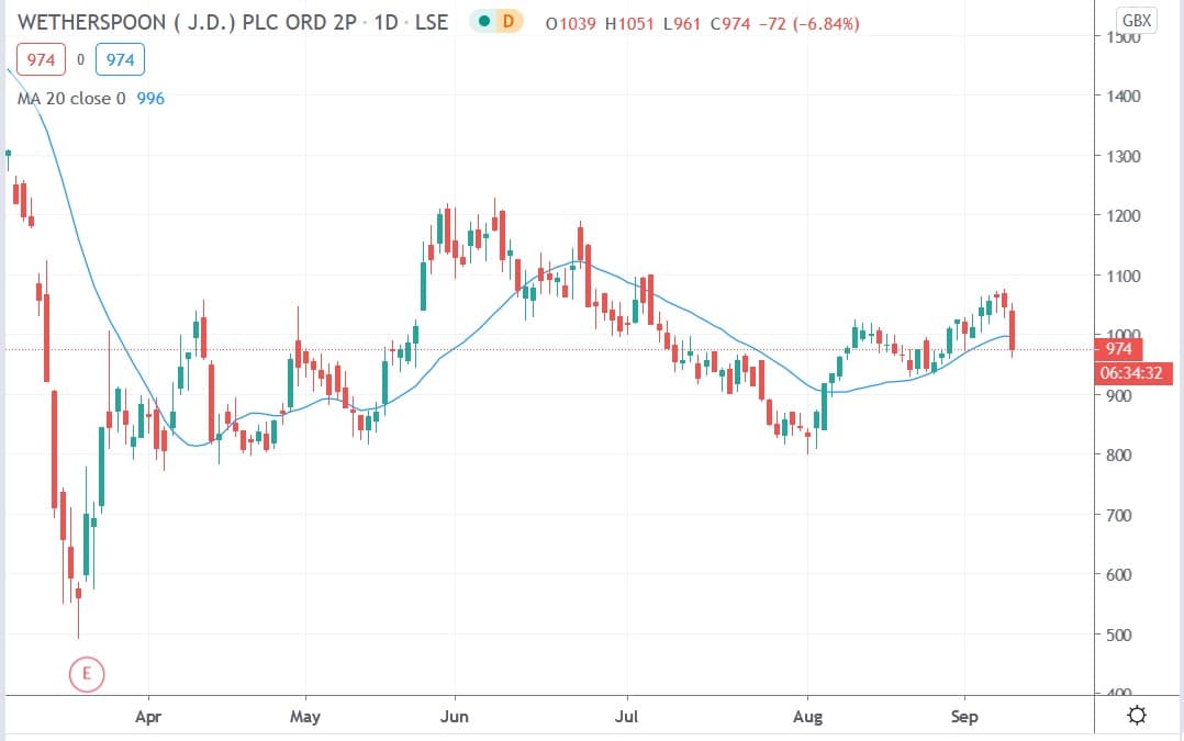 Tradingview chart of JD Wetherspoon share price 09092020