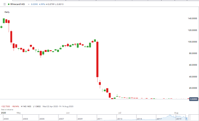 Wirecard AG Chart IG