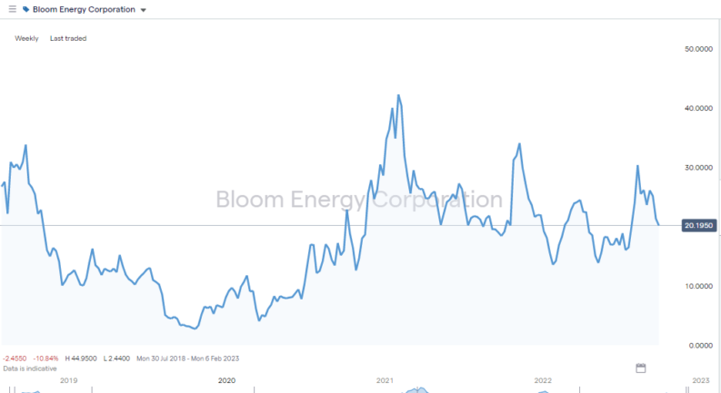 bloom energy be weekly share price