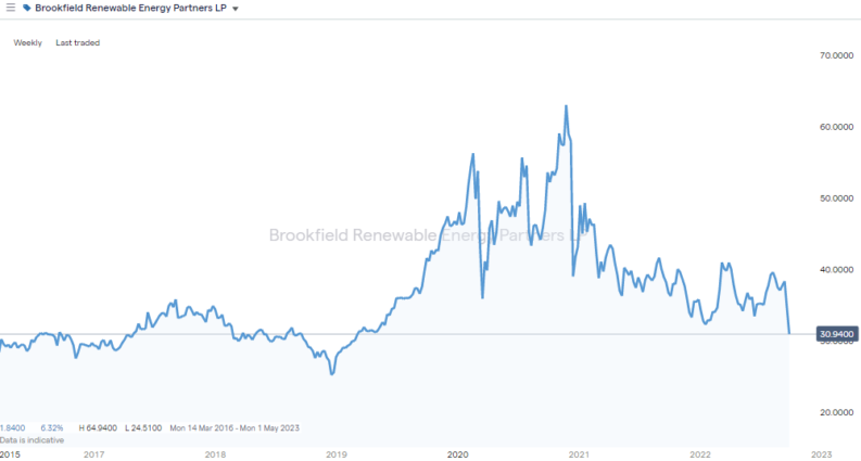 brookfield renewables weekly chart bep