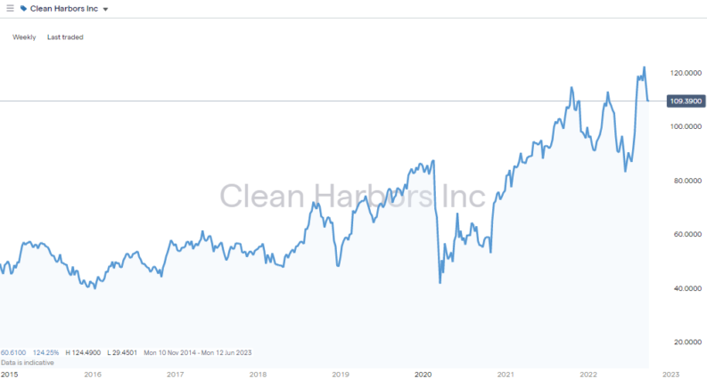 clean harbors CLH weekly share price chart