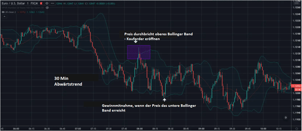 1-minute-Scalping-Strategie-Short