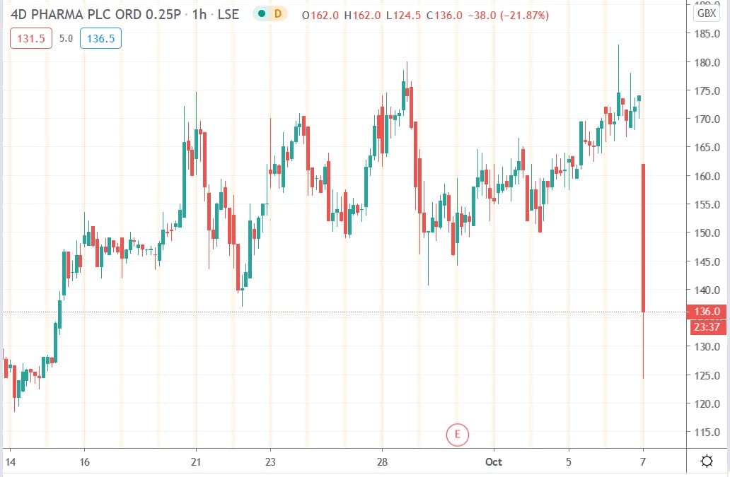 Tradingview chart of 4D Pharma share price 07102020