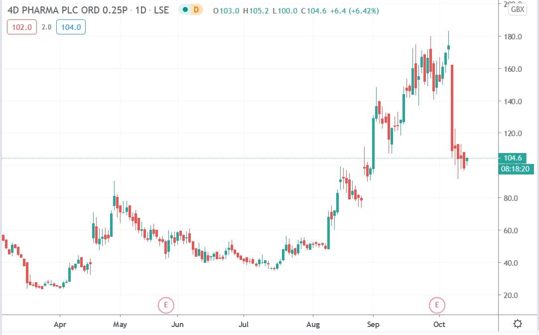 Tradingview chart of 4D Pharma share price 14102020