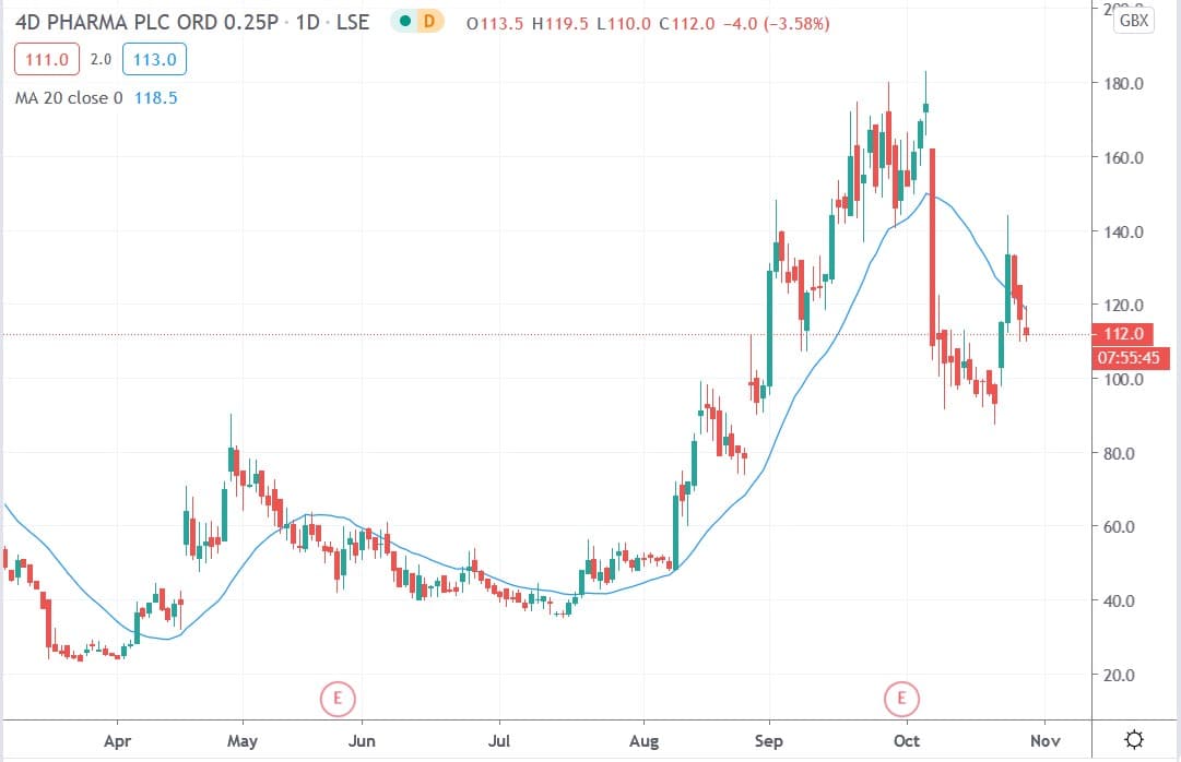 Tradingview chart of 4D Pharma share price 28102020