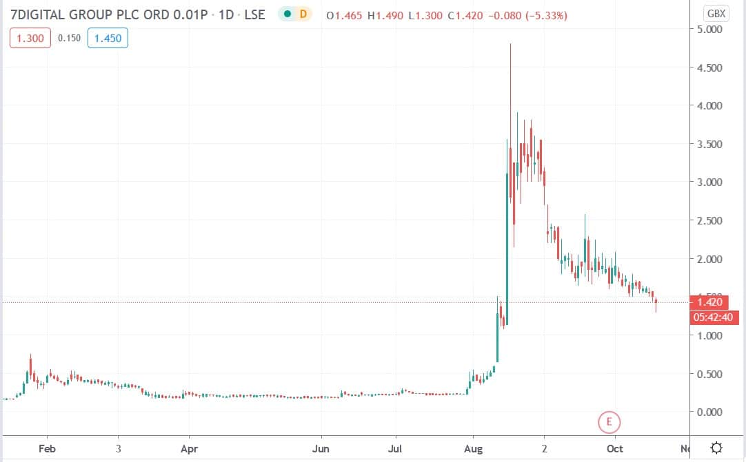 Tradingview chart of 7Digital share price 19102020